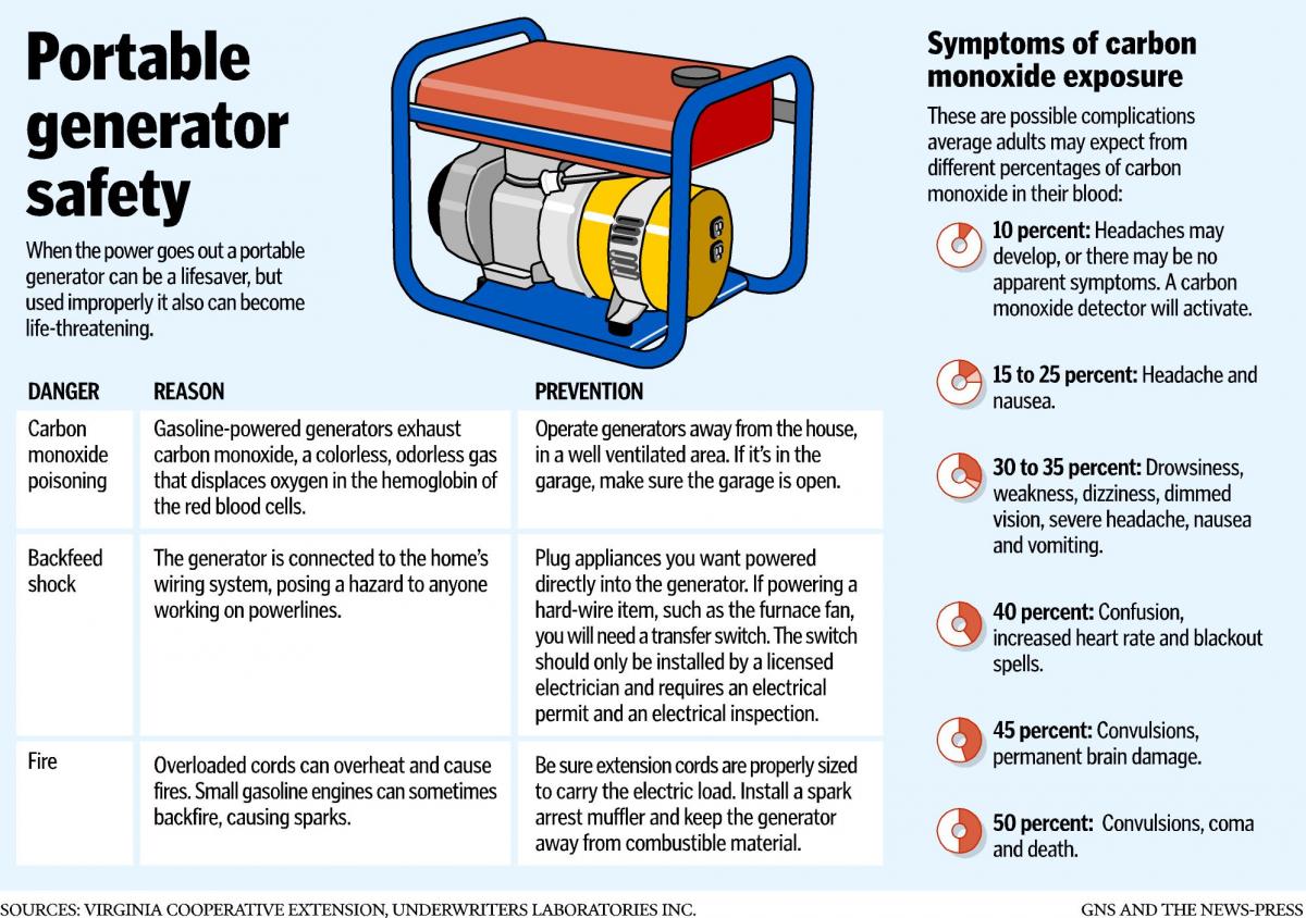 Portable Generator Safety For Electronics