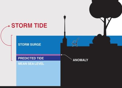 Storm Surge Graphic