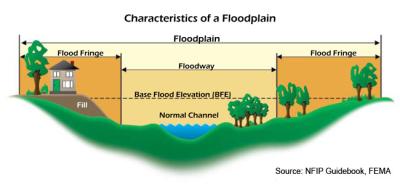 Picture of a flood plain